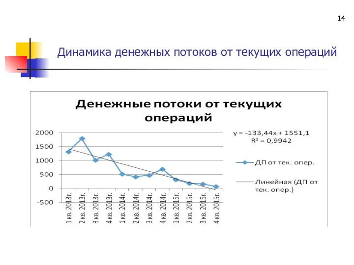 Динамика денежных потоков от текущих операций