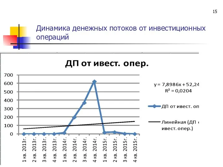 Динамика денежных потоков от инвестиционных операций