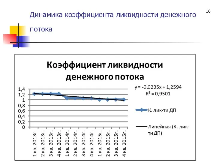 Динамика коэффициента ликвидности денежного потока