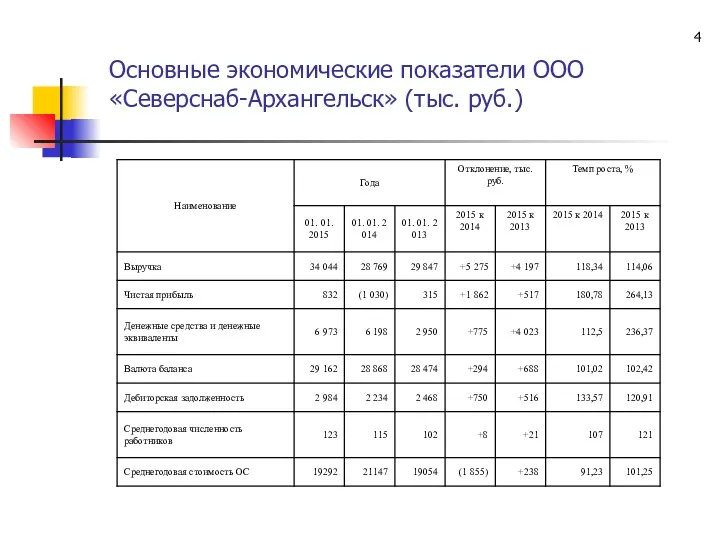 Основные экономические показатели ООО «Северснаб-Архангельск» (тыс. руб.)