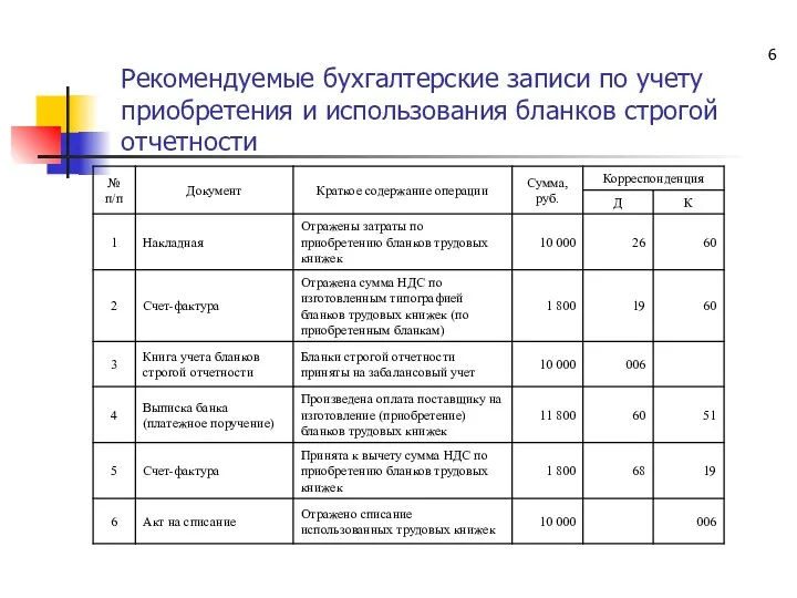 Рекомендуемые бухгалтерские записи по учету приобретения и использования бланков строгой отчетности