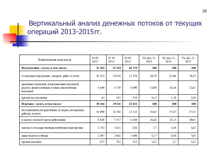 Вертикальный анализ денежных потоков от текущих операций 2013-2015гг.