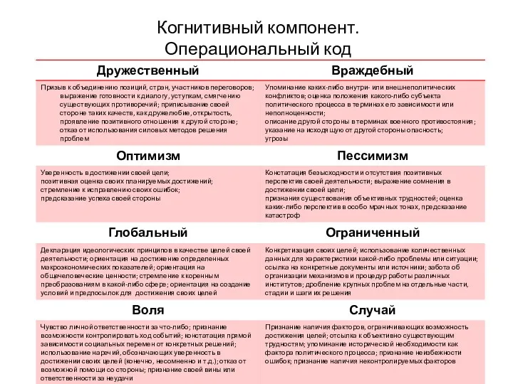 Когнитивный компонент. Операциональный код