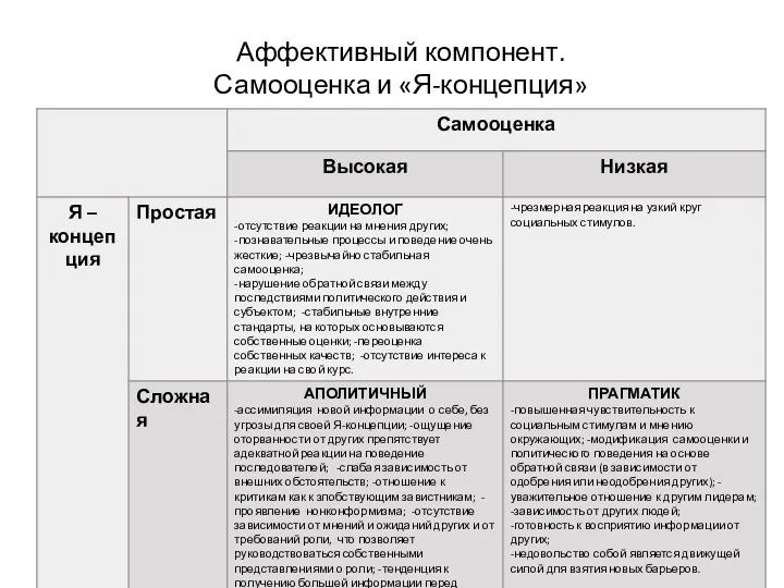 Аффективный компонент. Самооценка и «Я-концепция»