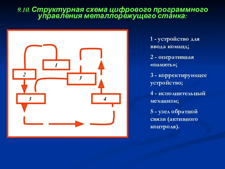 1 - устройство для ввода команд; 2 - оперативная «память»;