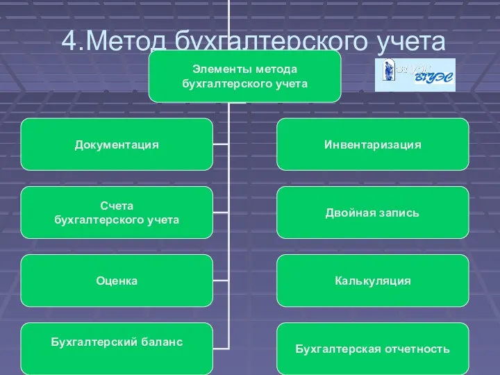 * 4.Метод бухгалтерского учета