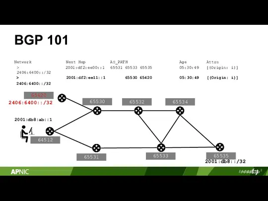 2 BGP 101 2001:db8::/32 Network Next Hop AS_PATH Age Attrs 65530 65533 64512