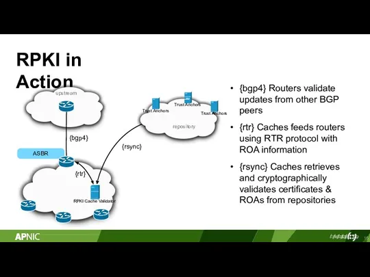 RPKI in Action {bgp4} Routers validate updates from other BGP peers {rtr} Caches