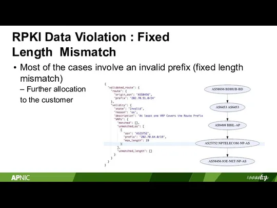 RPKI Data Violation : Fixed Length Mismatch Most of the cases involve an