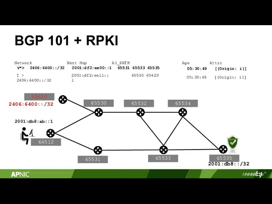 6 BGP 101 + RPKI 2001:db8::/32 Network Next Hop AS_PATH Age 05:30:49 05:30:49