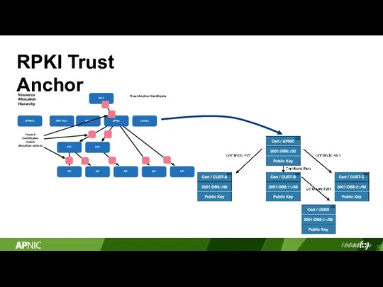 RPKI Trust Anchor IANA AFRINIC RIPE NCC ARIN APNIC LACNIC NIR NIR ISP