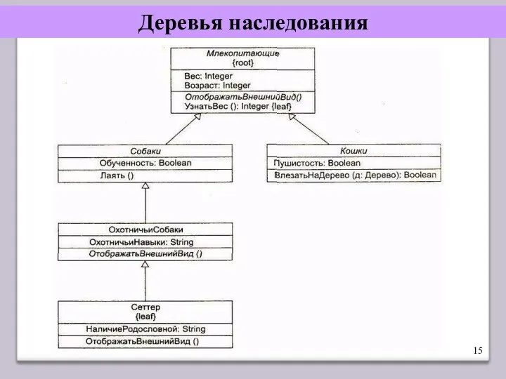 Деревья наследования