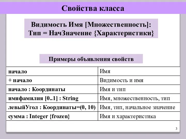 Свойства класса Видимость Имя [Множественность]: Тип = НачЗначение {Характеристики} Примеры объявления свойств