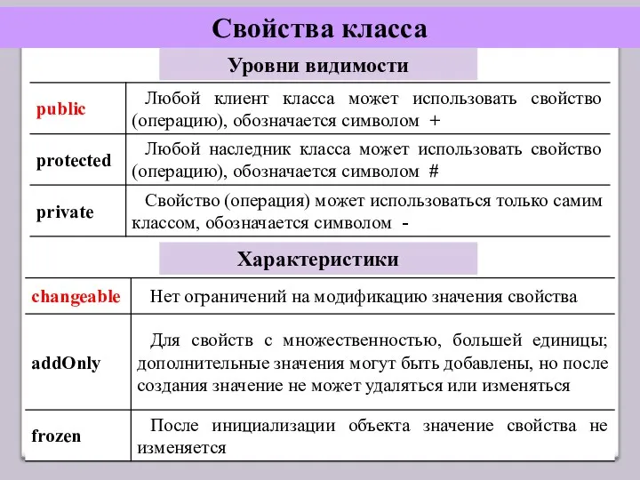 Свойства класса Уровни видимости Характеристики