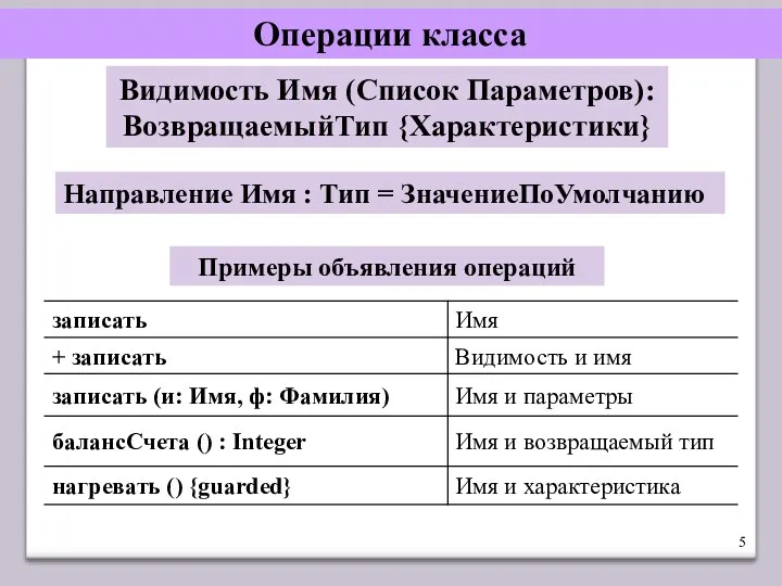 Операции класса Видимость Имя (Список Параметров): ВозвращаемыйТип {Характеристики} Примеры объявления