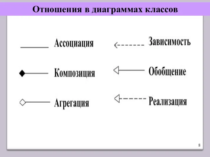 Отношения в диаграммах классов