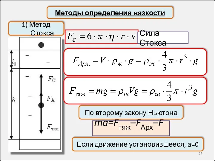 Методы определения вязкости ma=Fтяж–FАрх–FС 1) Метод Стокса Сила Стокса По