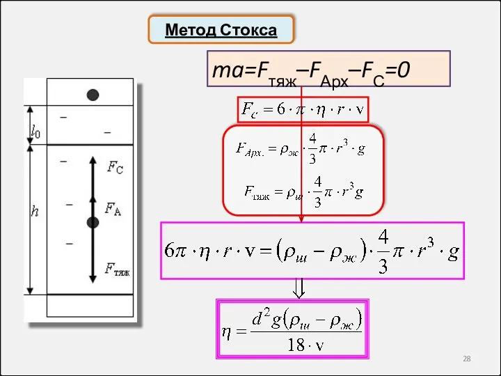 Метод Стокса ma=Fтяж–FАрх–FС=0
