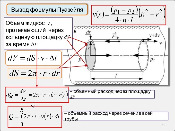 Объем жидкости, протекаеющий через кольцевую площадку dS за время Δt: