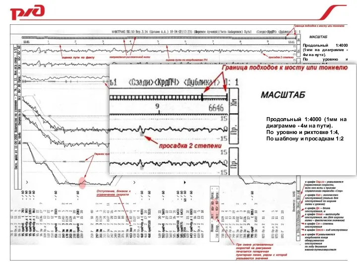Продольный 1:4000 (1мм на диаграмме - 4м на пути). По