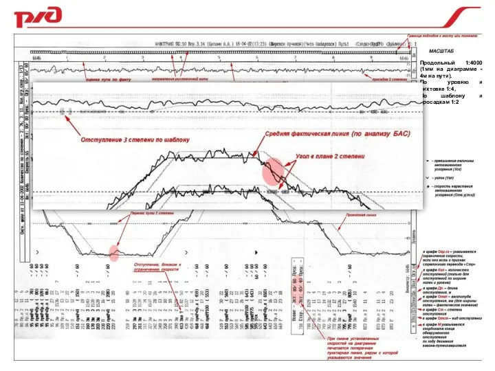 Продольный 1:4000 (1мм на диаграмме - 4м на пути). По уровню и рихтовке