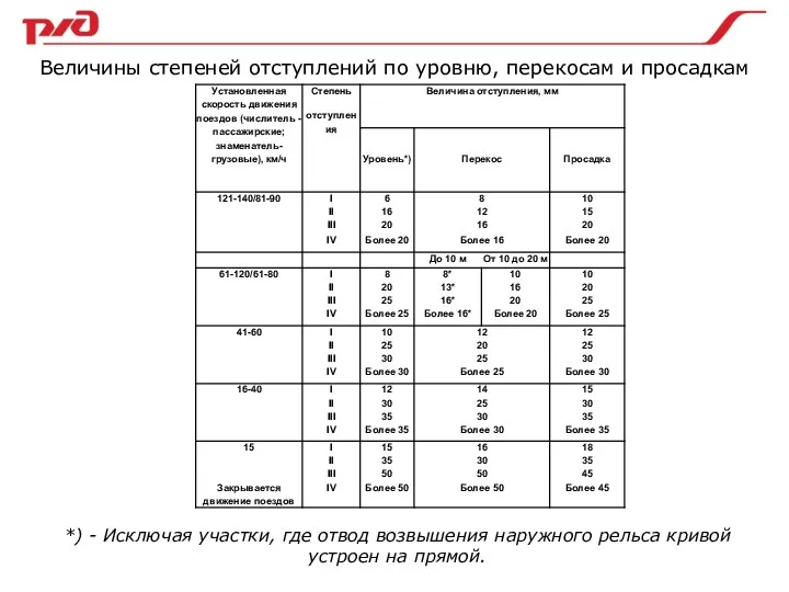 Величины степеней отступлений по уровню, перекосам и просадкам *) -