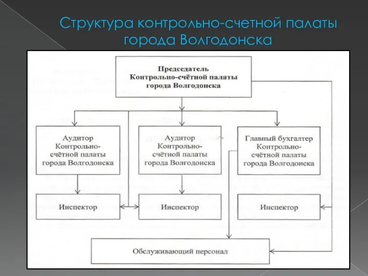 Структура контрольно-счетной палаты города Волгодонска