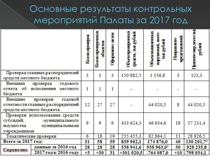 Основные результаты контрольных мероприятий Палаты за 2017 год