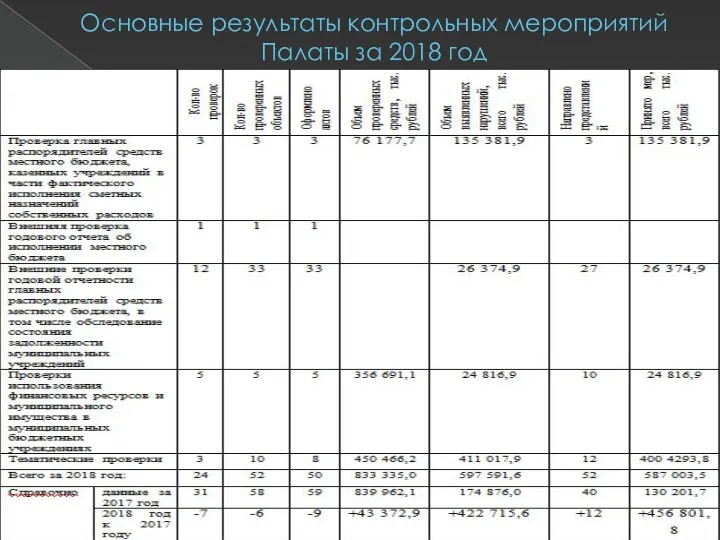 Основные результаты контрольных мероприятий Палаты за 2018 год