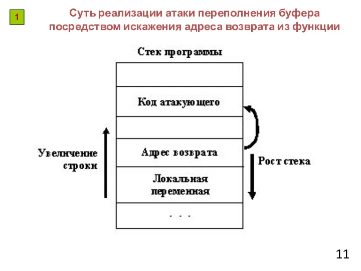 Суть реализации атаки переполнения буфера посредством искажения адреса возврата из функции 1