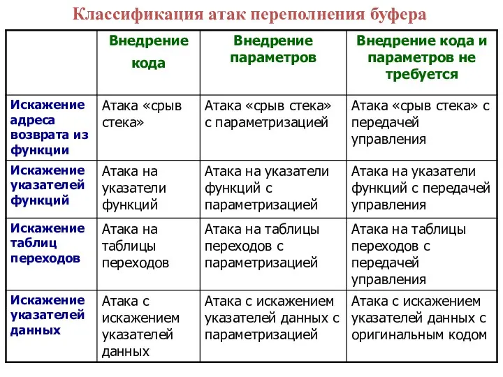 Классификация атак переполнения буфера