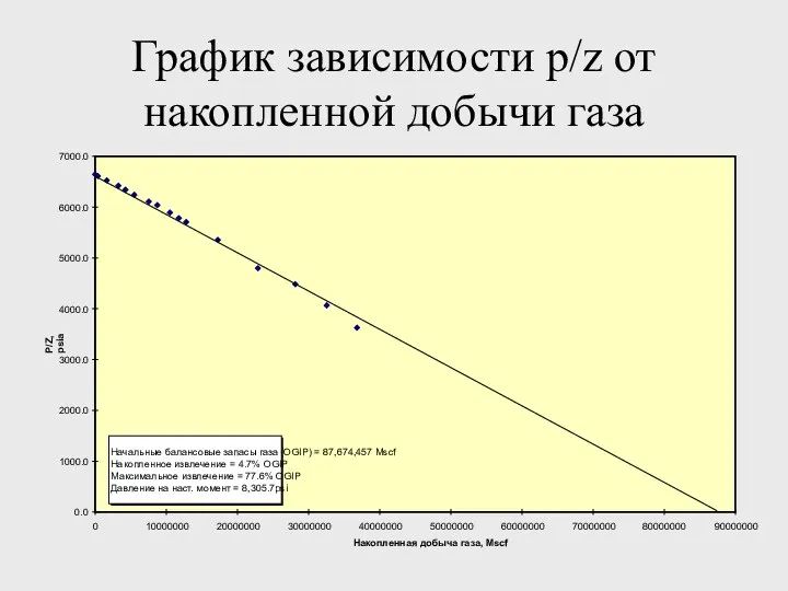 График зависимости p/z от накопленной добычи газа 0.0 1000.0 2000.0 3000.0 4000.0 5000.0
