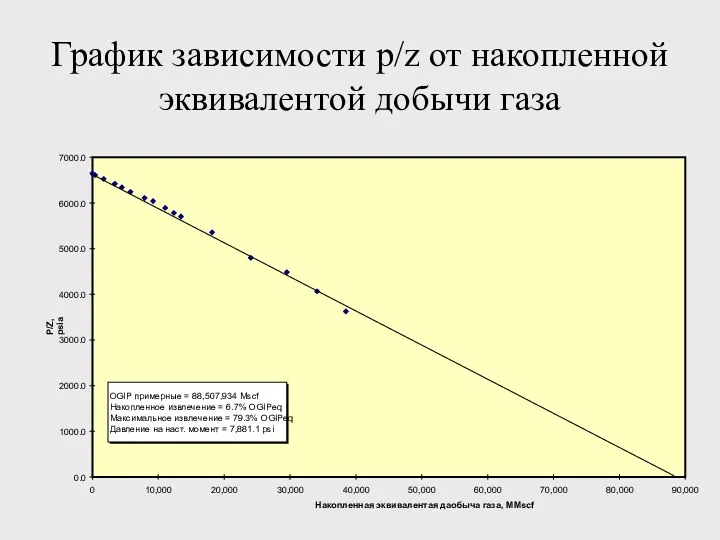 График зависимости p/z от накопленной эквивалентой добычи газа 0.0 1000.0 2000.0 3000.0 4000.0
