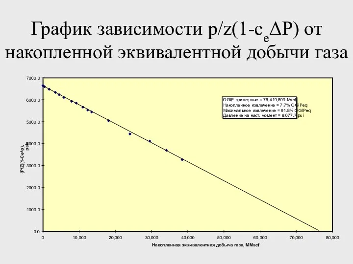 График зависимости p/z(1-ceΔP) от накопленной эквивалентной добычи газа 0.0 1000.0
