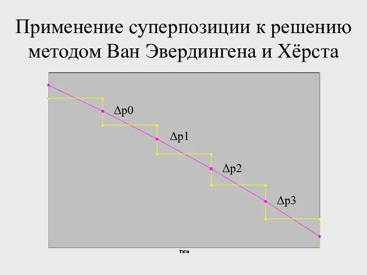 Применение суперпозиции к решению методом Ван Эвердингена и Хëрста Δp0 Δp1 Δp2 Δp3