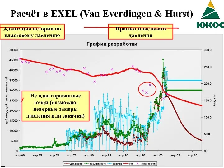 Расчёт в EXEL (Van Everdingen & Hurst) Адаптация истории по