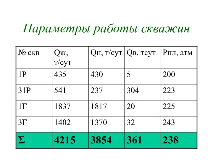 Параметры работы скважин