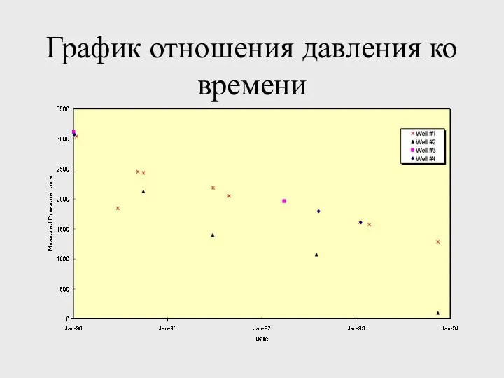 График отношения давления ко времени