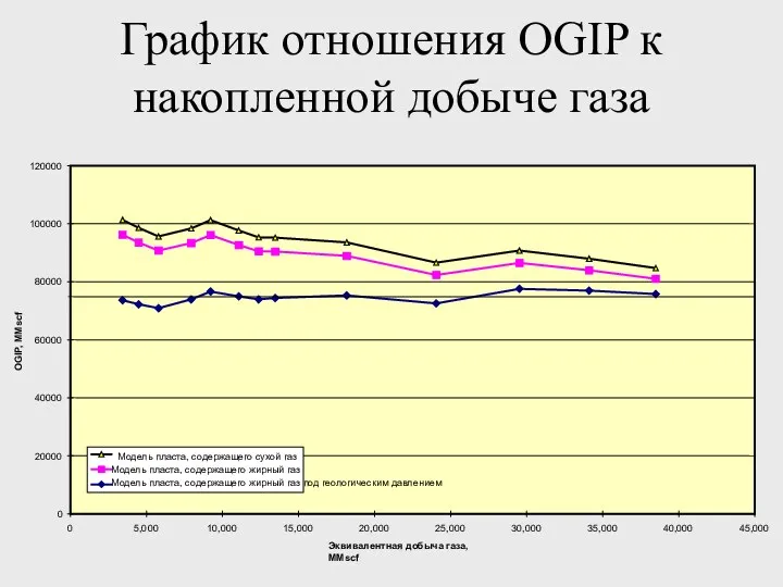График отношения OGIP к накопленной добыче газа 0 20000 40000 60000 80000 100000