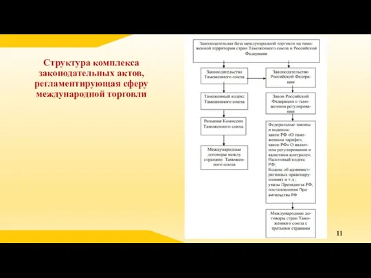 Структура комплекса законодательных актов, регламентирующая сферу международной торговли