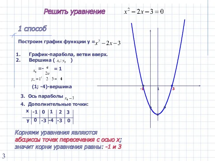 Решить уравнение 1 способ Корнями уравнения являются абсциссы точек пересечения
