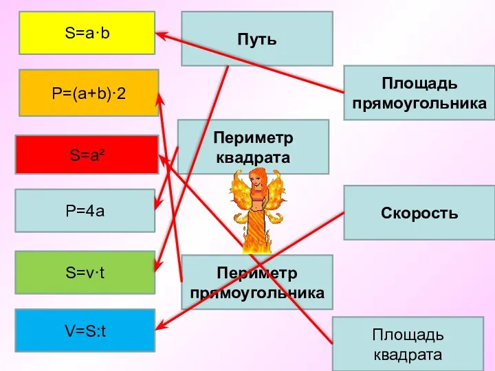 S=a·b P=(a+b)·2 S=a² P=4a S=v·t V=S:t Путь Площадь прямоугольника Периметр квадрата Площадь квадрата Скорость Периметр прямоугольника