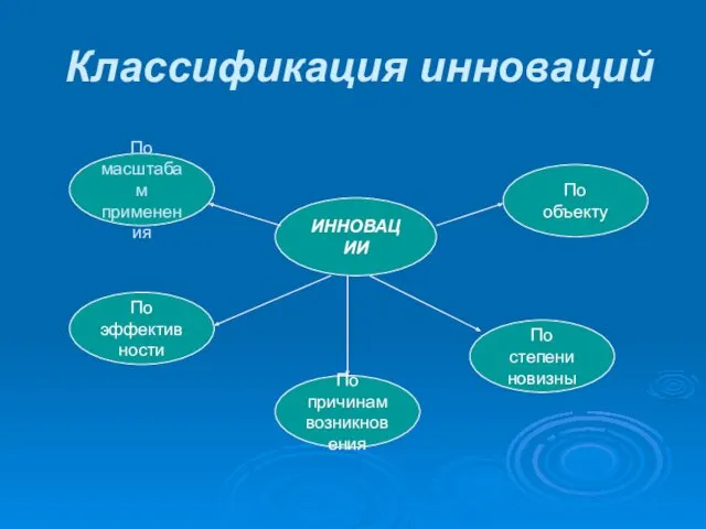 Классификация инноваций ИННОВАЦИИ По масштабам применения По причинам возникновения По эффективности По объекту По степени новизны