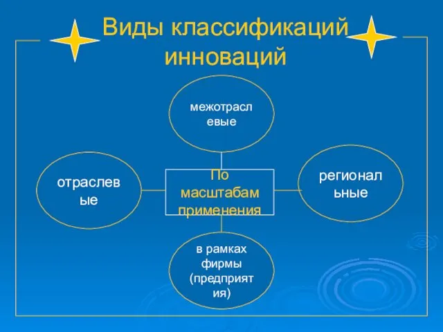 Виды классификаций инноваций региональные отраслевые в рамках фирмы (предприятия) межотраслевые По масштабам применения