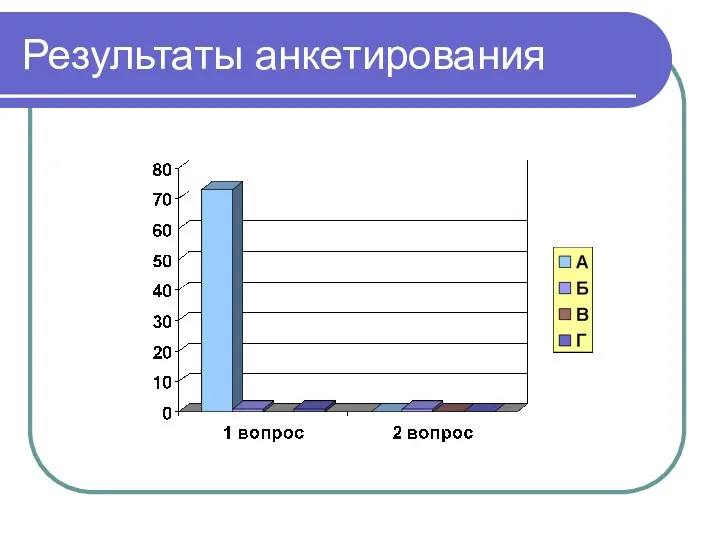 Результаты анкетирования