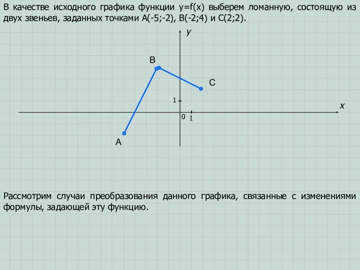 A B C x y 0 1 1 В качестве исходного графика функции