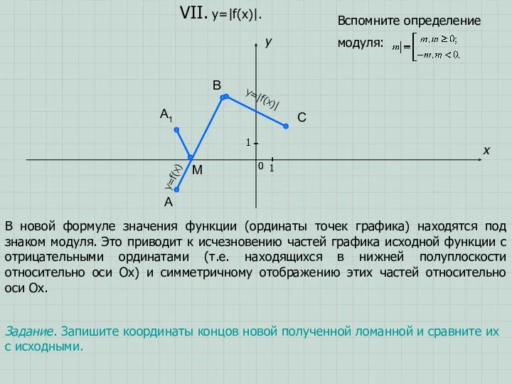 A B C x y 0 1 1 VII. y=|f(x)|. Задание. Запишите координаты