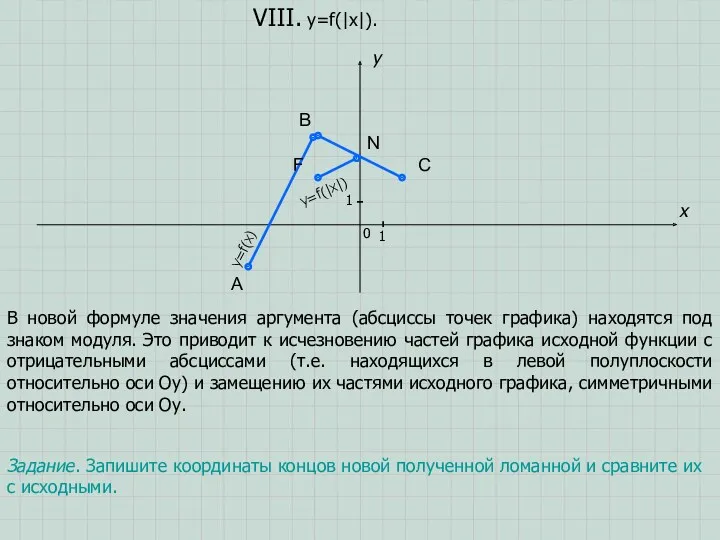 A B C x y 0 1 1 VIII. y=f(|x|). Задание. Запишите координаты