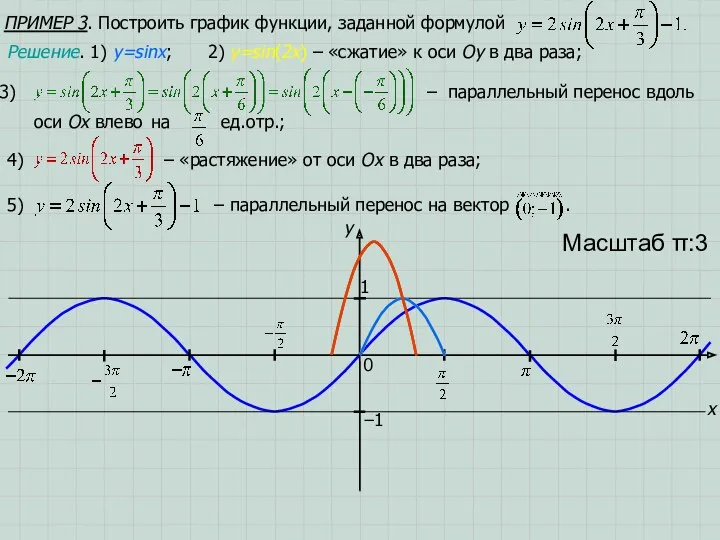 ПРИМЕР 3. Построить график функции, заданной формулой x y 1 0 Масштаб π:3