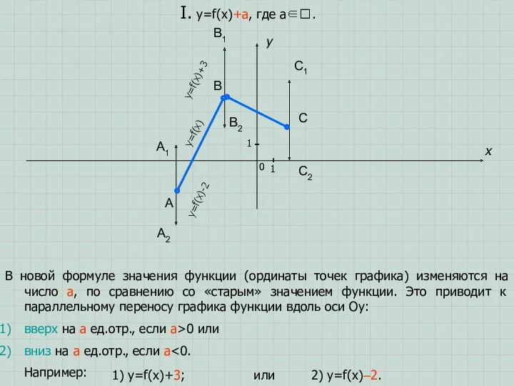 A B C x y I. y=f(x)+a, где a∈. 1 1 0 В